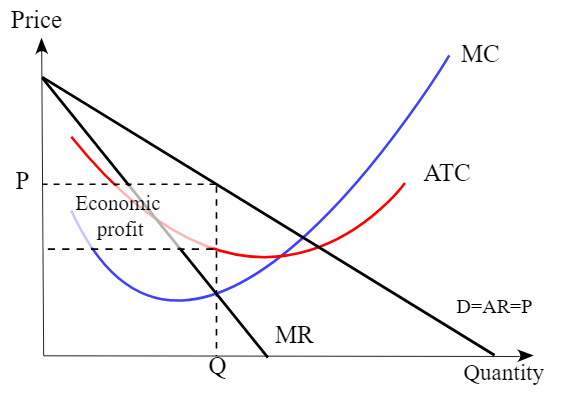 Pricing and output graph